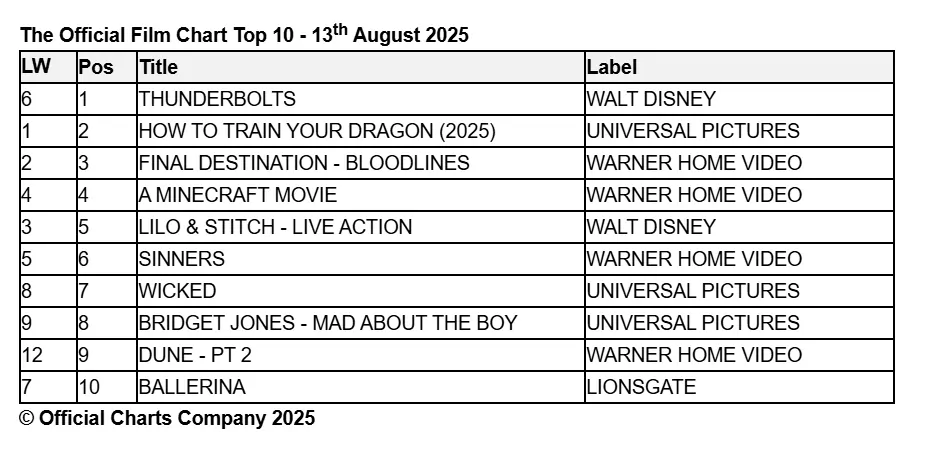 Official Film Chart for UK 14th August 2025