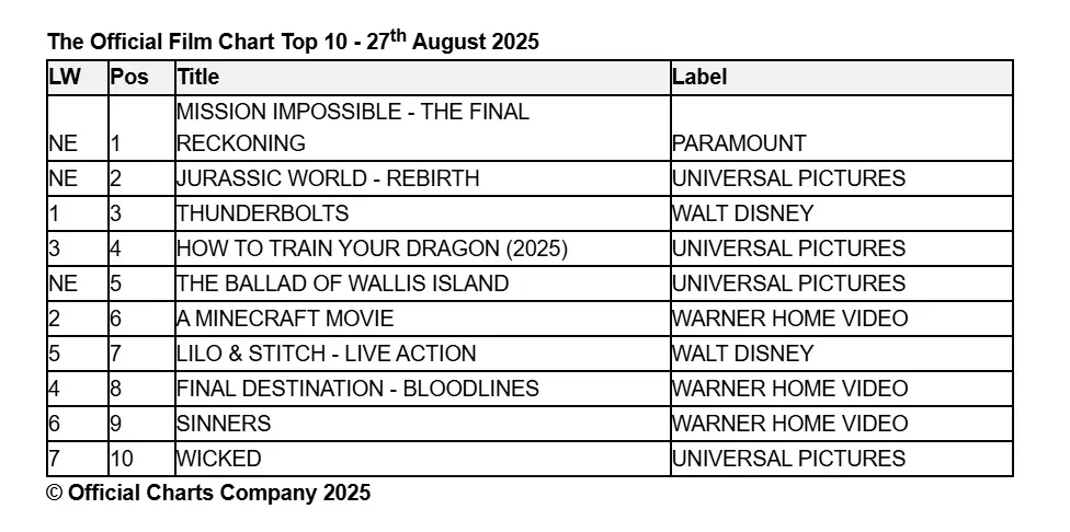official film chart for 27th August 2025 UK