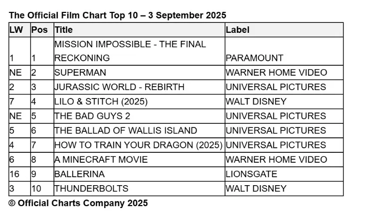 Official film chart from 3rd September 2025