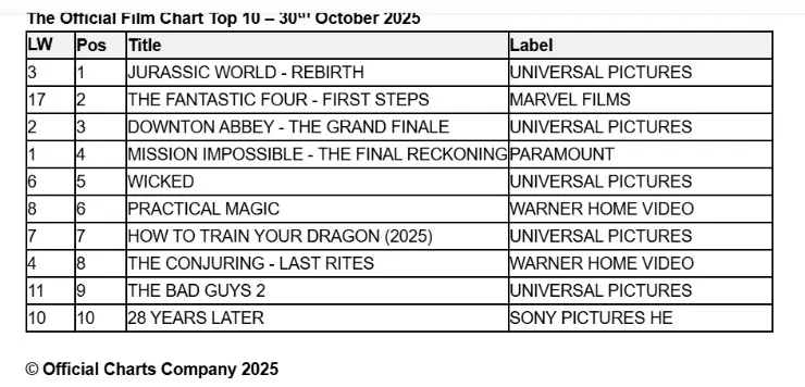 UK Official Film Chart for 30th October 2025