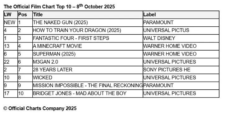 official film chart for 8th October 2025